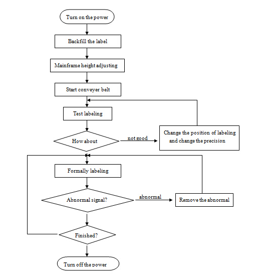 Mesin Aplikator Label Permukaan Flat Otomatis, mesin label otomatis ekonomi ndhuwur lan sisih SUS304